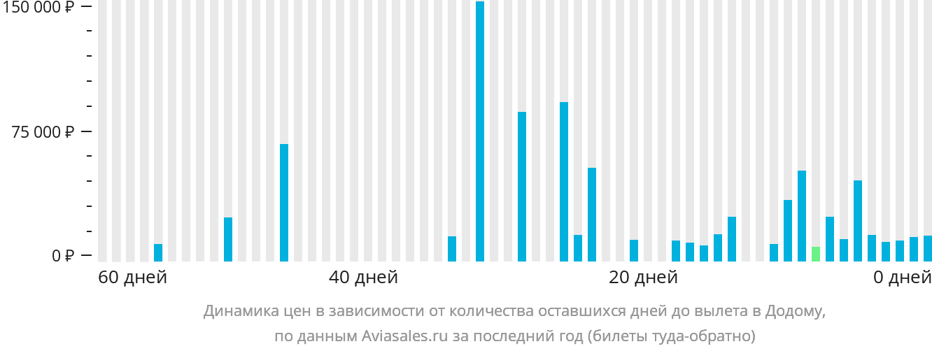 Динамика цен в зависимости от количества оставшихся дней до вылета в Додому