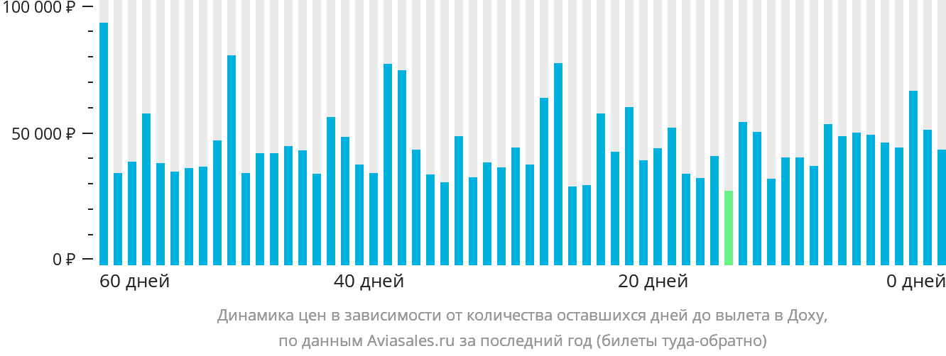 Динамика цен в зависимости от количества оставшихся дней до вылета в Доху