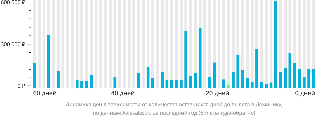Динамика цен в зависимости от количества оставшихся дней до вылета в Доминику