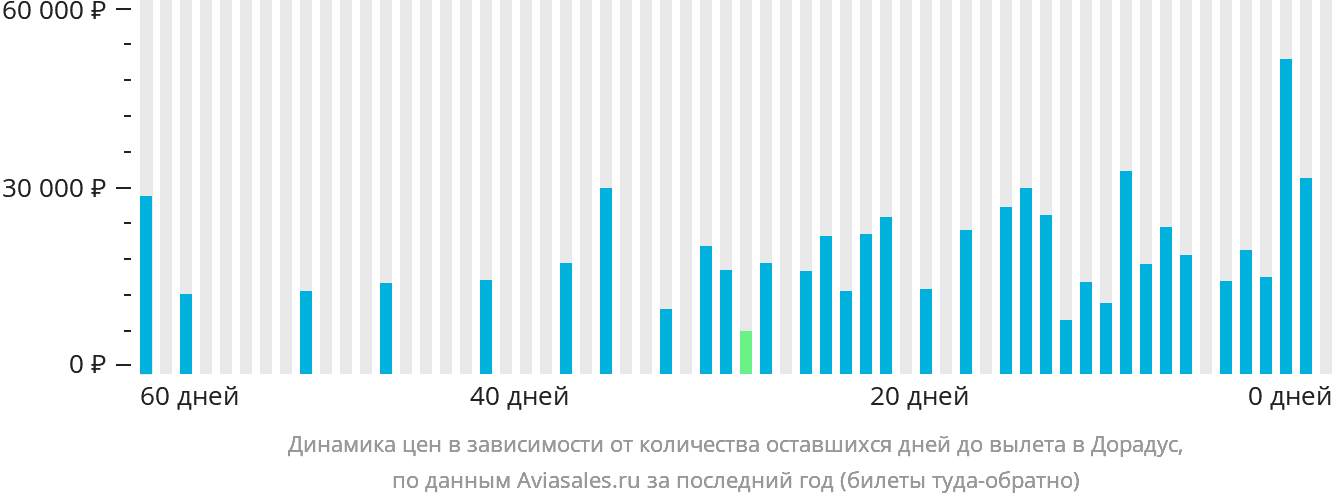 Динамика цен в зависимости от количества оставшихся дней до вылета в Дорадус