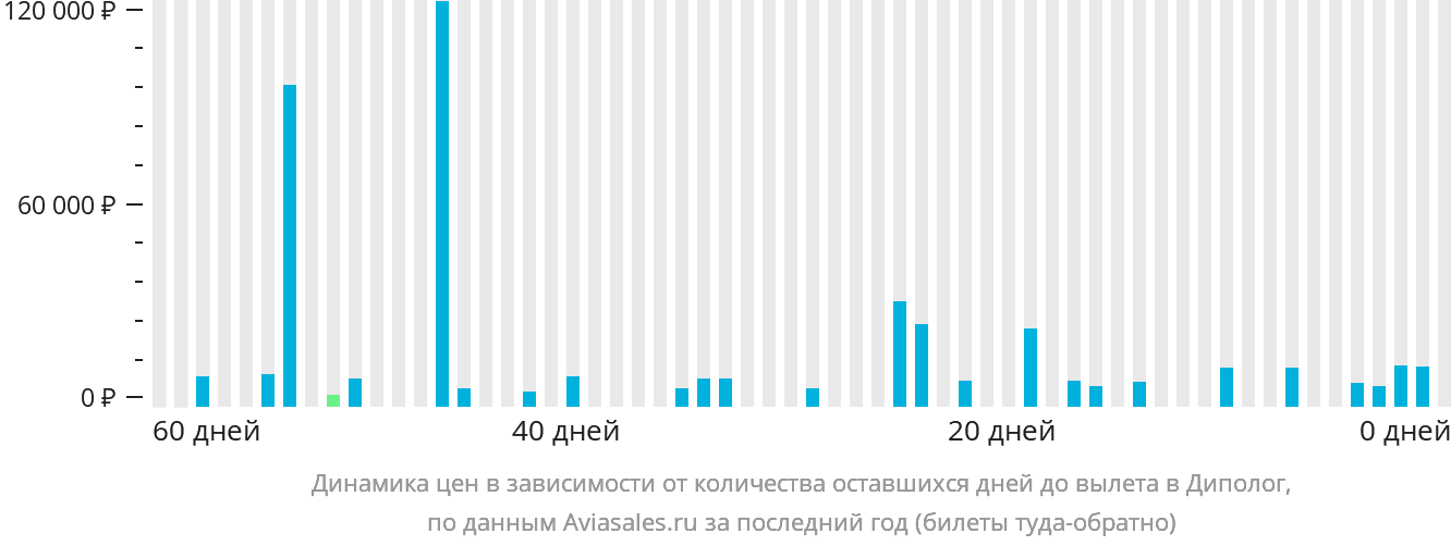 Динамика цен в зависимости от количества оставшихся дней до вылета в Диполог