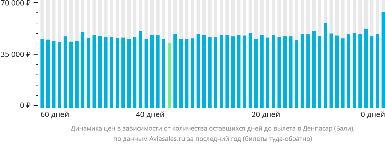 Динамика цен в зависимости от количества оставшихся дней до вылета в Денпасар (Бали)