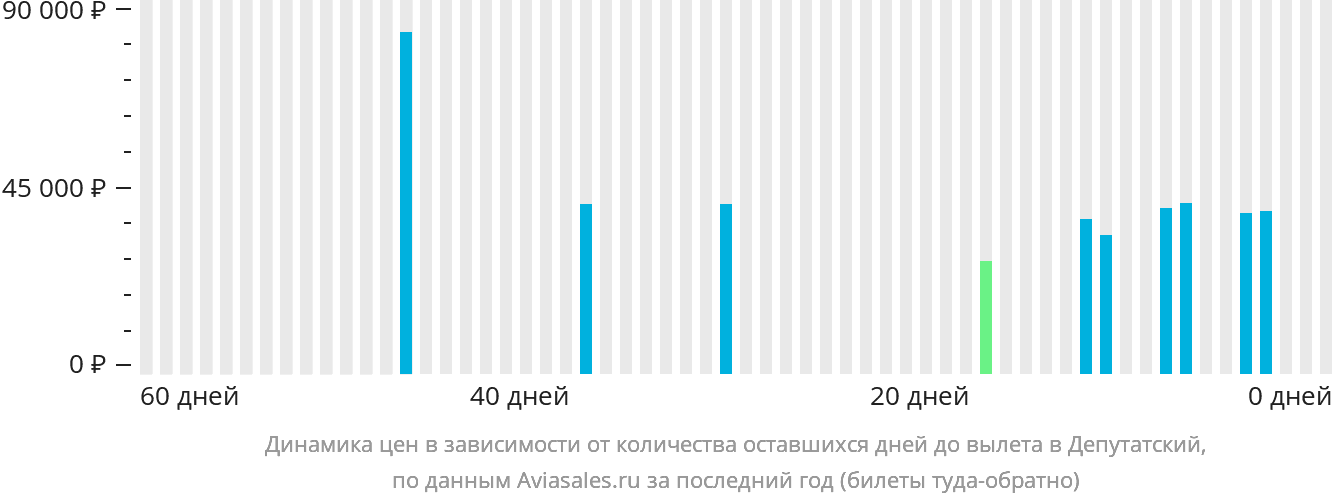Динамика цен в зависимости от количества оставшихся дней до вылета в Депутатский