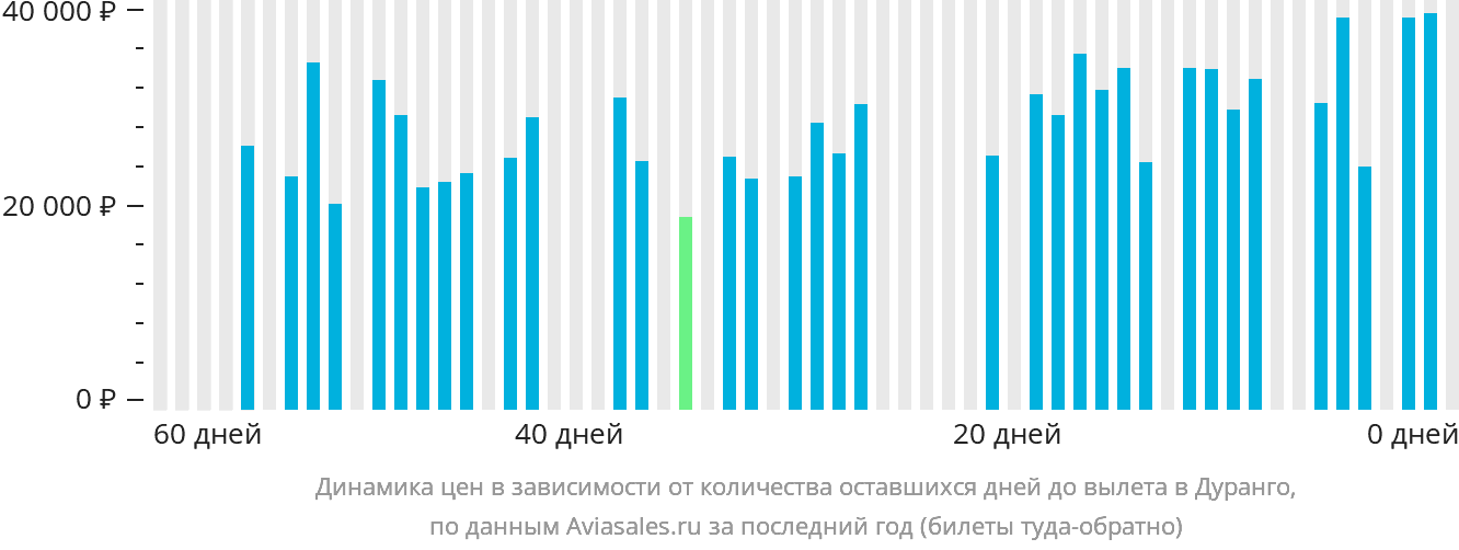Динамика цен в зависимости от количества оставшихся дней до вылета в Дуранго