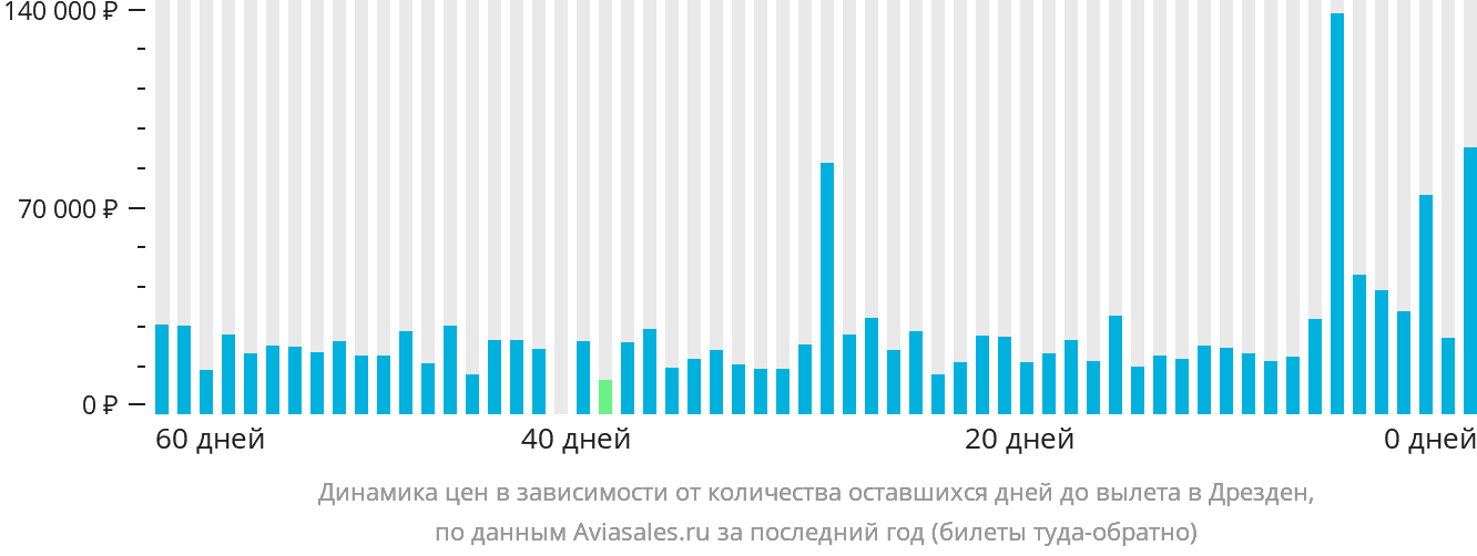 Динамика цен в зависимости от количества оставшихся дней до вылета в Дрезден