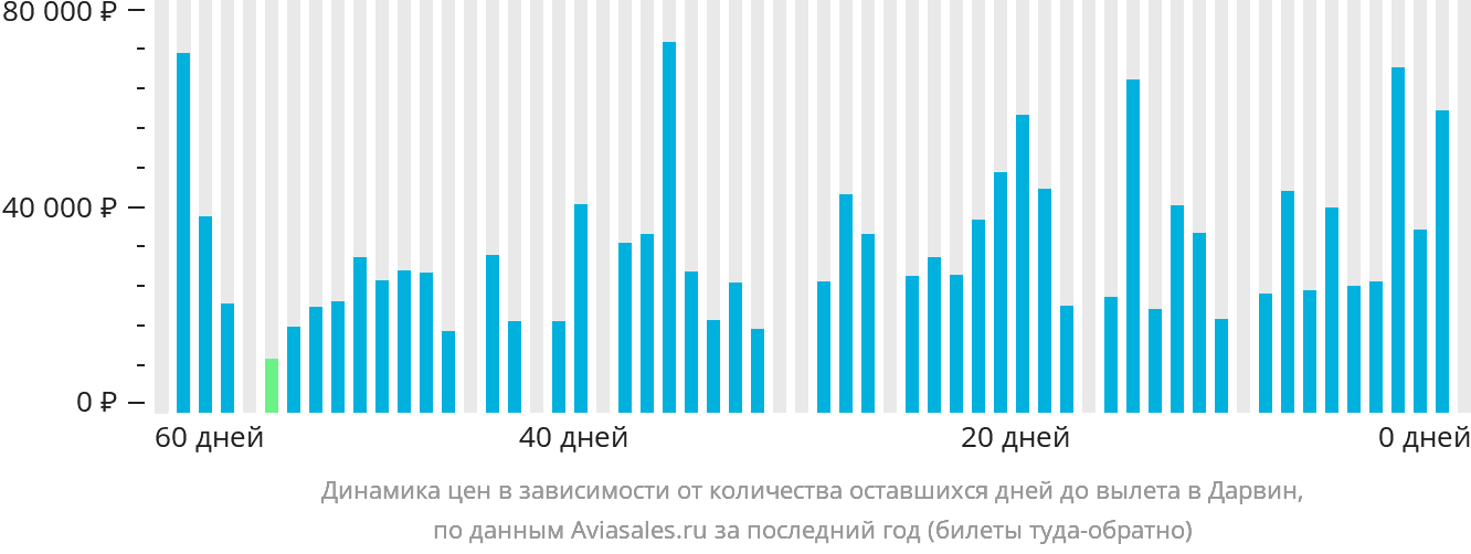 Динамика цен в зависимости от количества оставшихся дней до вылета в Дарвин