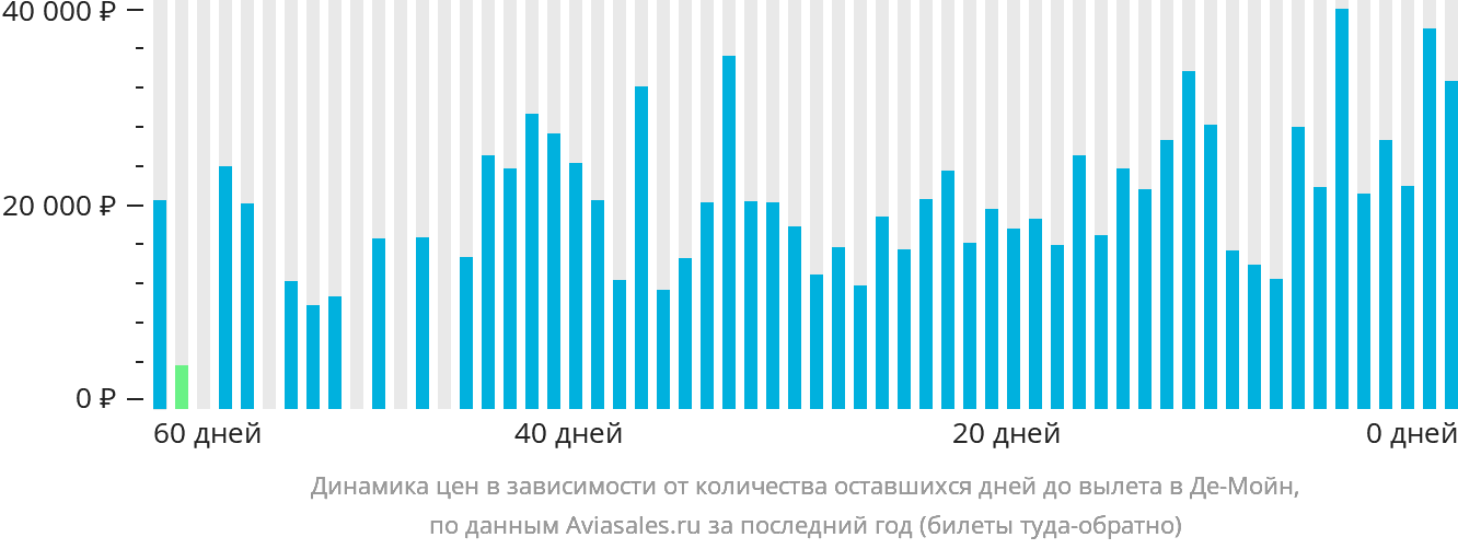 Динамика цен в зависимости от количества оставшихся дней до вылета в Де-Мойн