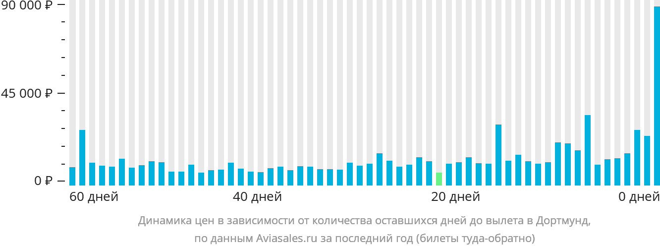 Динамика цен в зависимости от количества оставшихся дней до вылета в Дортмунд