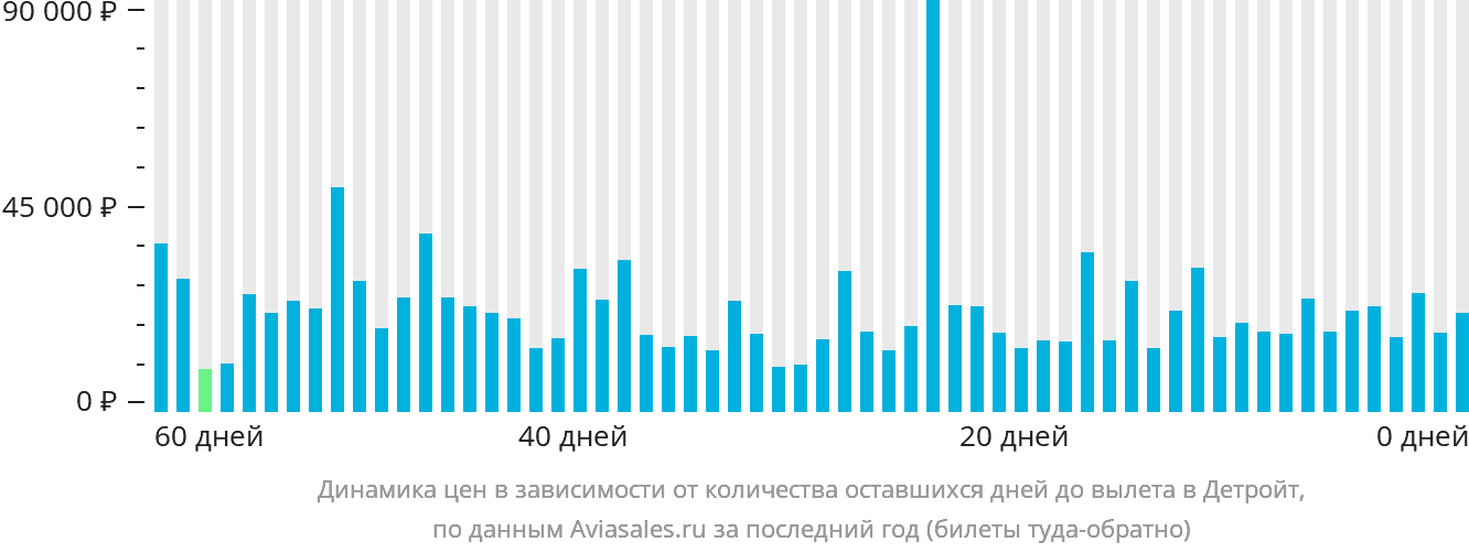 Динамика цен в зависимости от количества оставшихся дней до вылета в Детройт