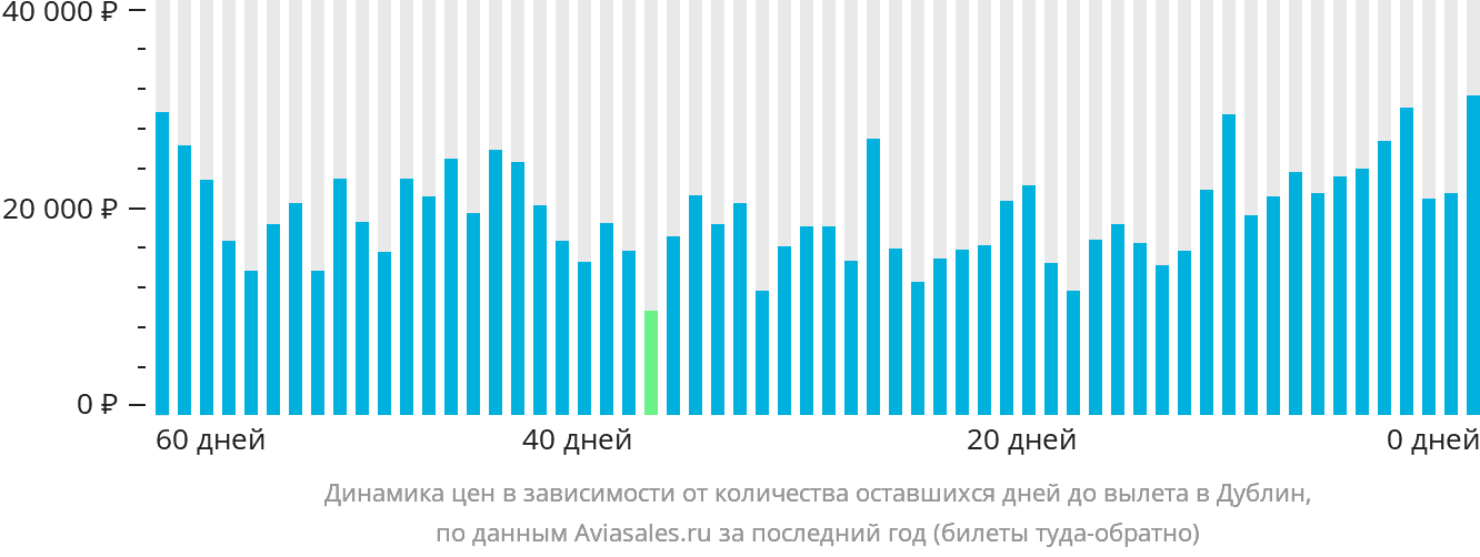 Динамика цен в зависимости от количества оставшихся дней до вылета в Дублин