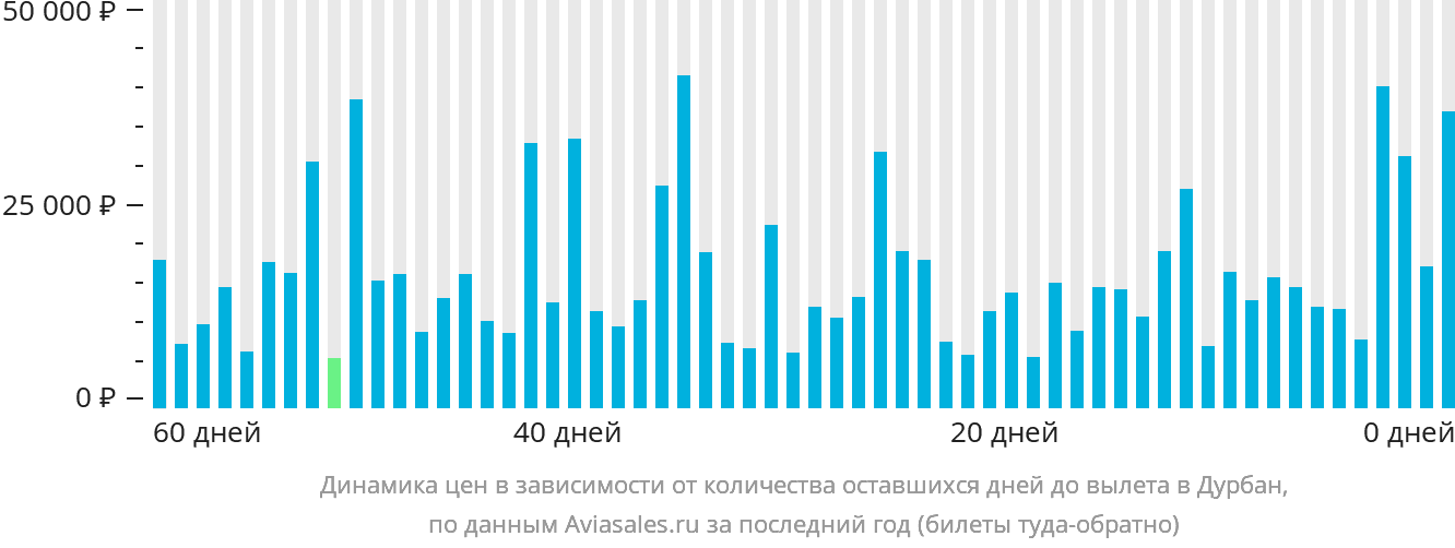 Динамика цен в зависимости от количества оставшихся дней до вылета в Дурбан