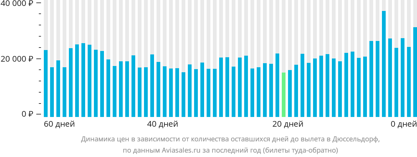 Динамика цен в зависимости от количества оставшихся дней до вылета в Дюссельдорф
