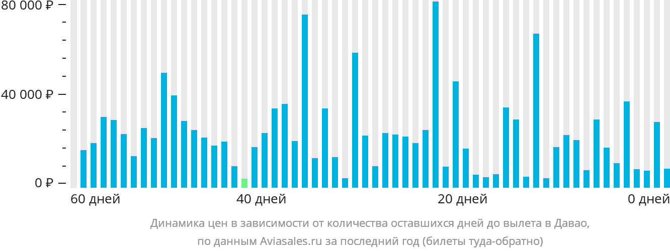 Динамика цен в зависимости от количества оставшихся дней до вылета в Давао