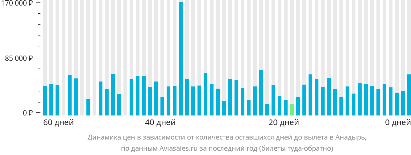 Динамика цен в зависимости от количества оставшихся дней до вылета в Анадырь