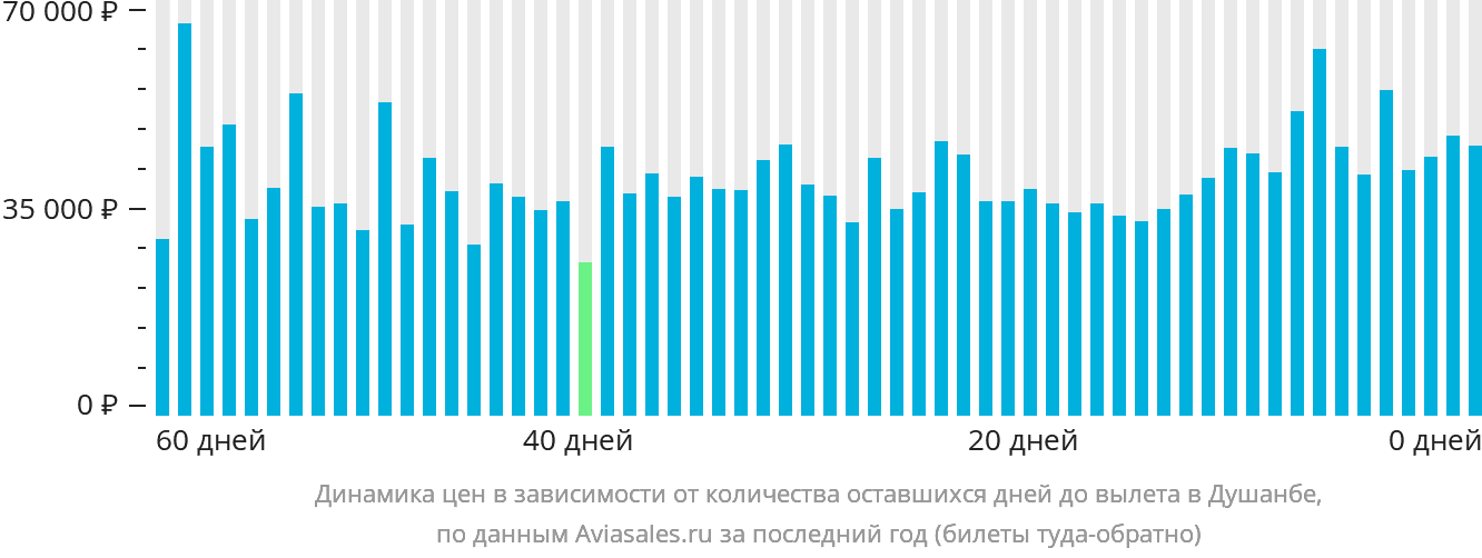Динамика цен в зависимости от количества оставшихся дней до вылета в Душанбе
