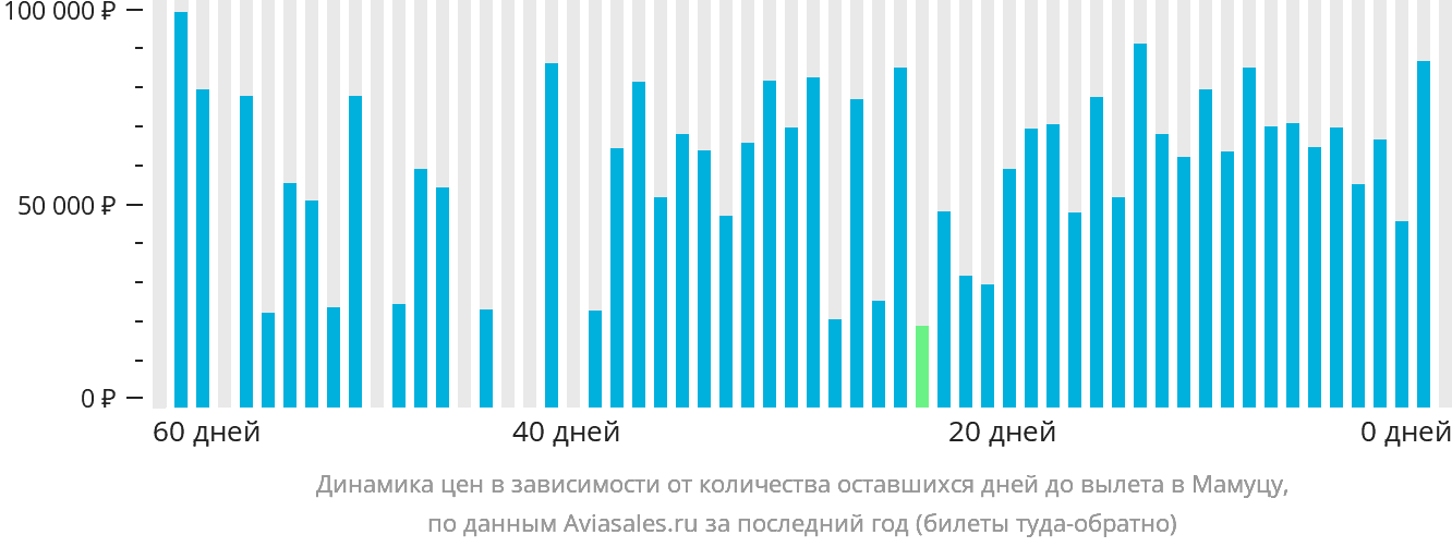 Динамика цен в зависимости от количества оставшихся дней до вылета в Мамуцу