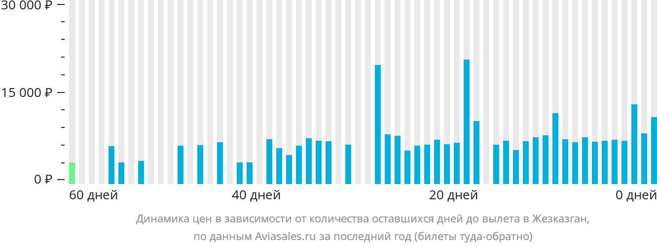 Динамика цен в зависимости от количества оставшихся дней до вылета в Жезказган