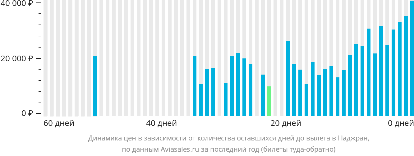 Динамика цен в зависимости от количества оставшихся дней до вылета в Наджран