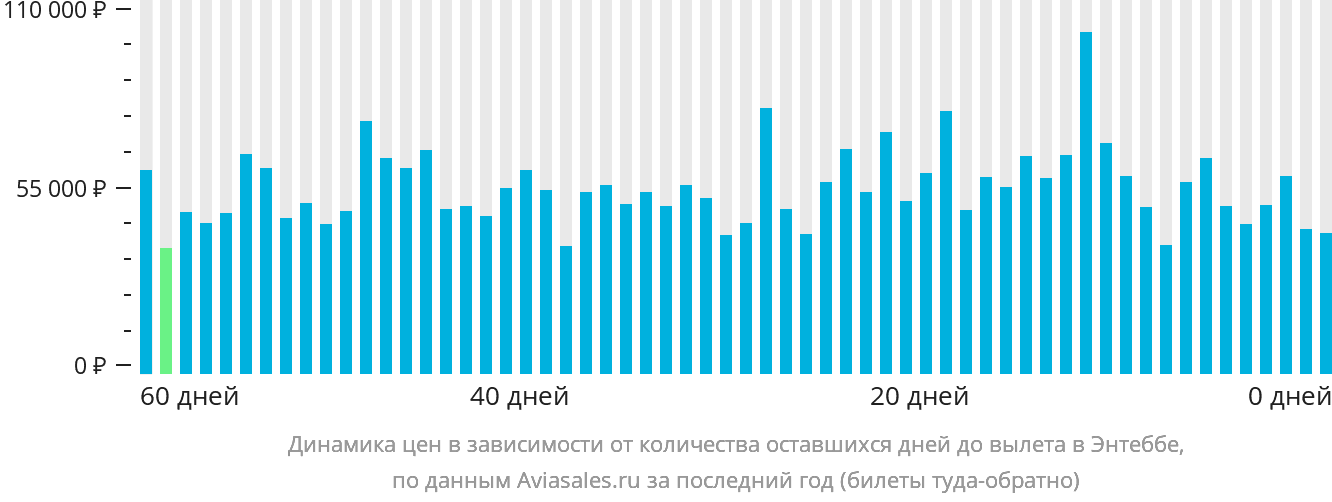 Динамика цен в зависимости от количества оставшихся дней до вылета в Энтеббе