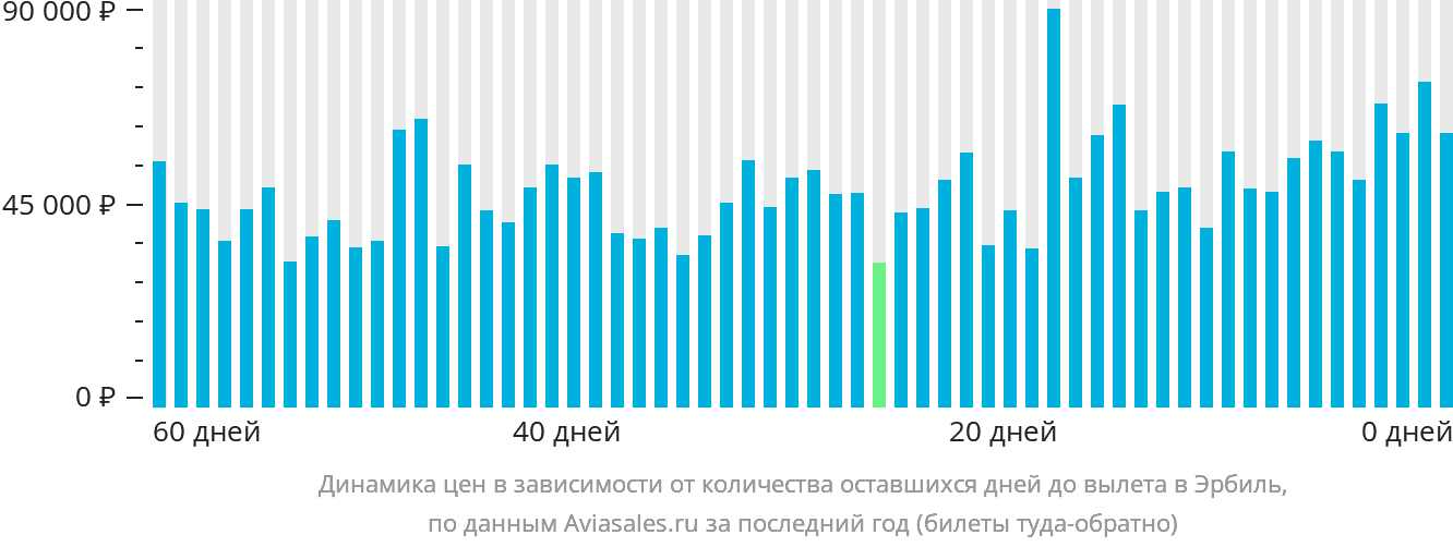 Динамика цен в зависимости от количества оставшихся дней до вылета в Эрбиль