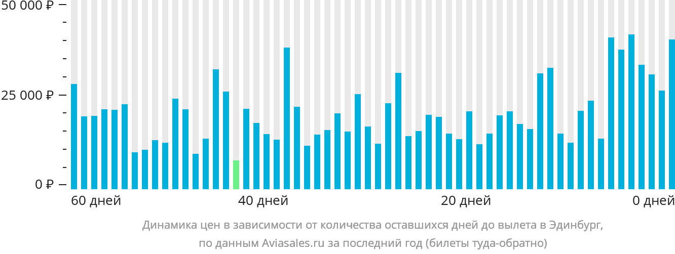 Динамика цен в зависимости от количества оставшихся дней до вылета в Эдинбург