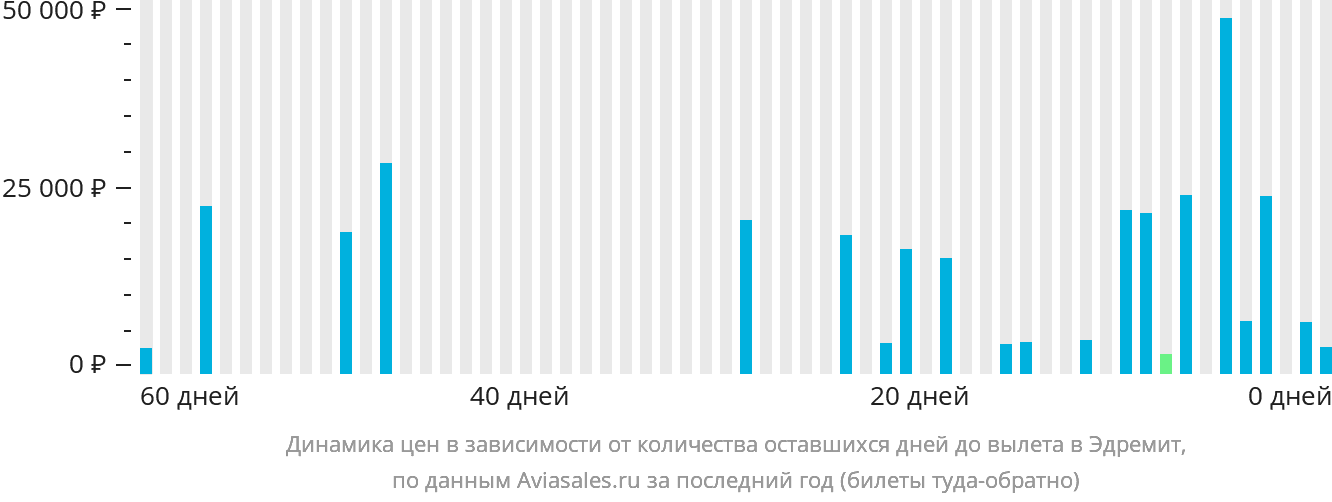 Динамика цен в зависимости от количества оставшихся дней до вылета в Эдремит