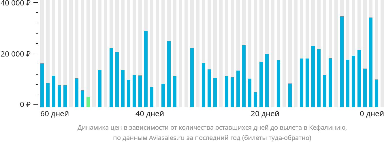 Динамика цен в зависимости от количества оставшихся дней до вылета в Кефалинию