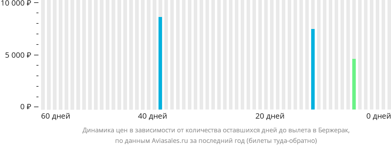 Динамика цен в зависимости от количества оставшихся дней до вылета в Бержерак