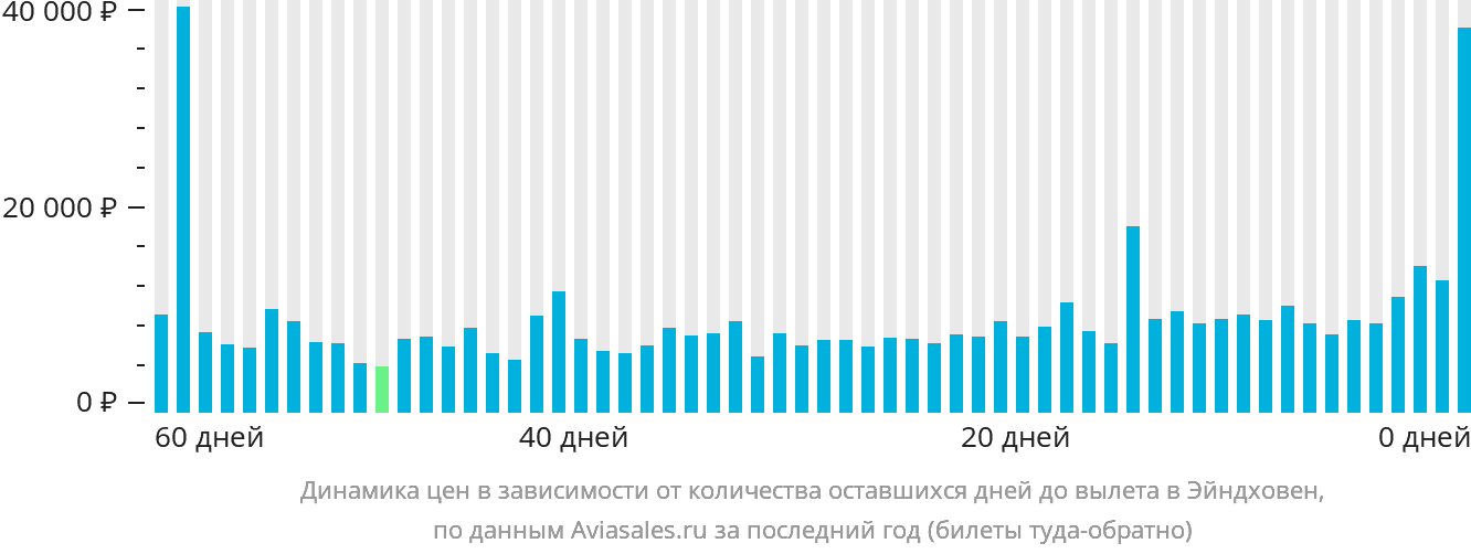 Динамика цен в зависимости от количества оставшихся дней до вылета в Эйндховен