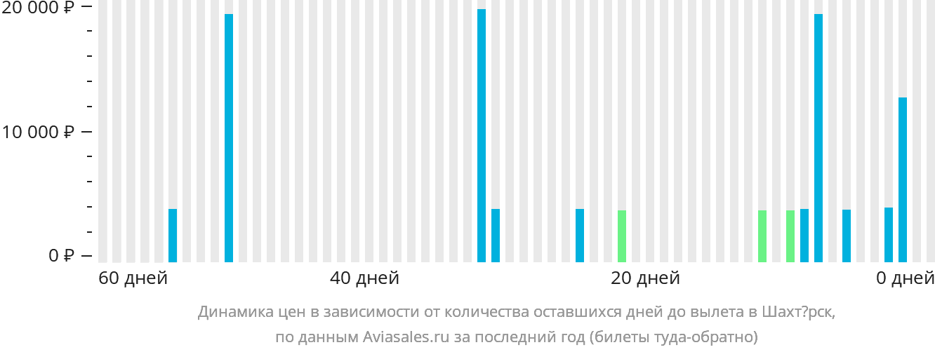 Динамика цен в зависимости от количества оставшихся дней до вылета в Шахтёрск