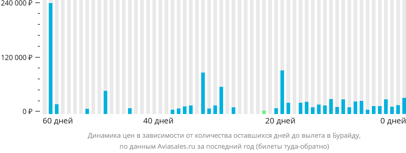 Динамика цен в зависимости от количества оставшихся дней до вылета в Бурайду