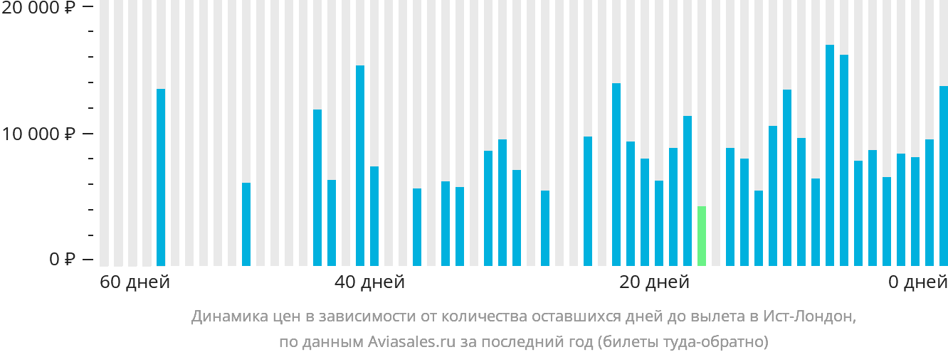 Динамика цен в зависимости от количества оставшихся дней до вылета в Ист-Лондон