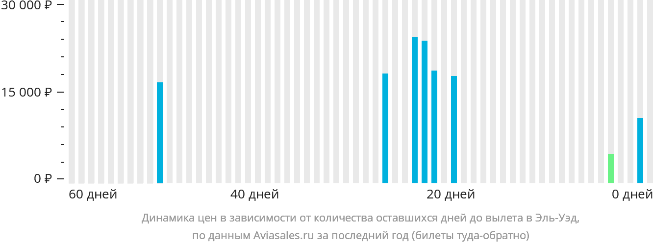 Динамика цен в зависимости от количества оставшихся дней до вылета в Эль-Уэд