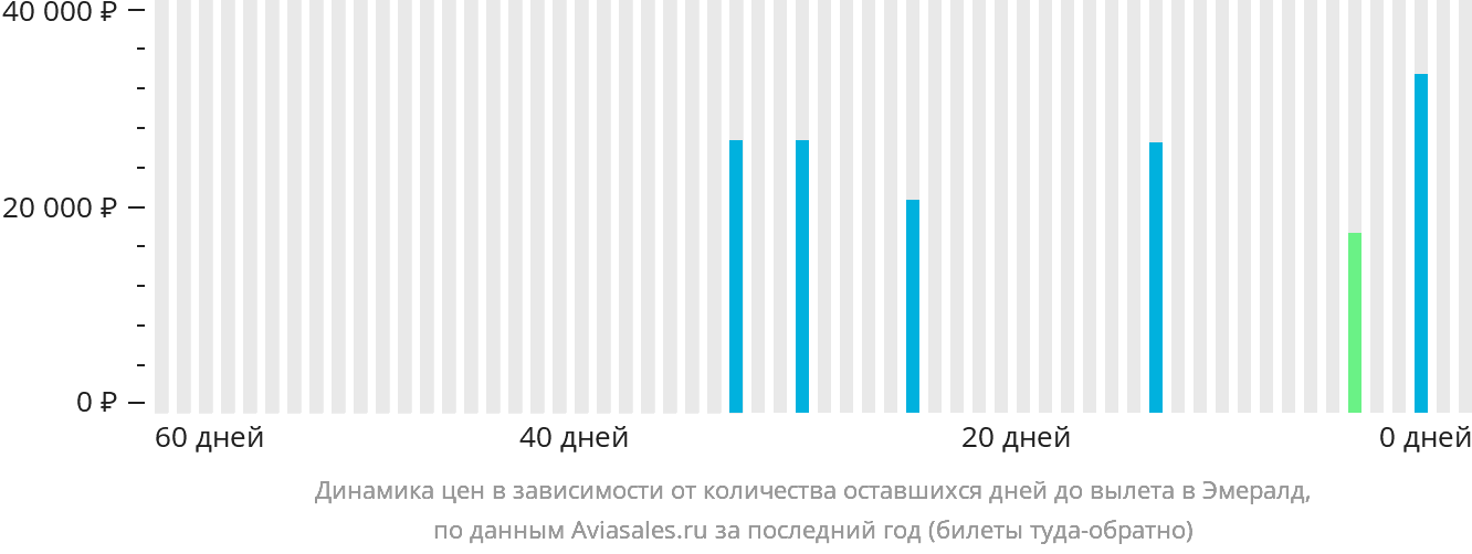 Динамика цен в зависимости от количества оставшихся дней до вылета в Эмералд
