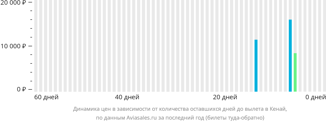 Динамика цен в зависимости от количества оставшихся дней до вылета в Кенай