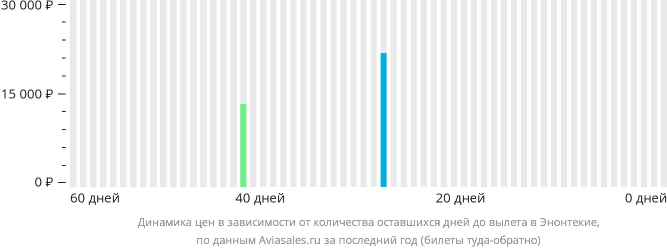 Динамика цен в зависимости от количества оставшихся дней до вылета в Энонтекиё