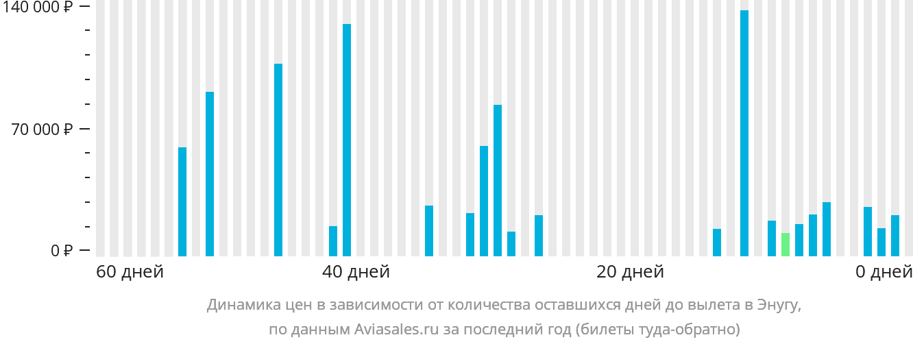 Динамика цен в зависимости от количества оставшихся дней до вылета в Энугу