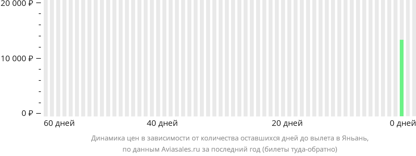 Динамика цен в зависимости от количества оставшихся дней до вылета в Яньань