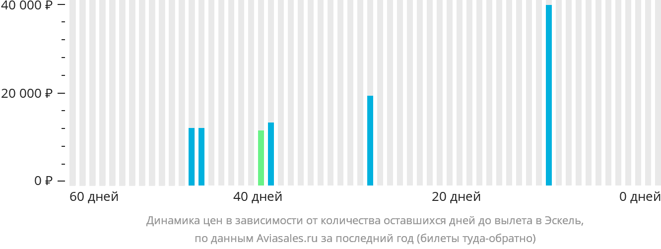 Динамика цен в зависимости от количества оставшихся дней до вылета в Эскель