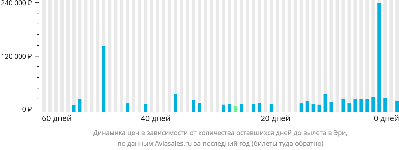 Динамика цен в зависимости от количества оставшихся дней до вылета в Эри