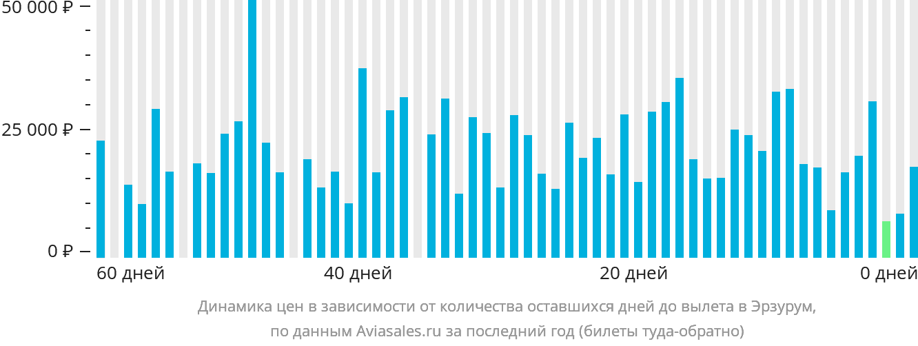 Динамика цен в зависимости от количества оставшихся дней до вылета в Эрзурум