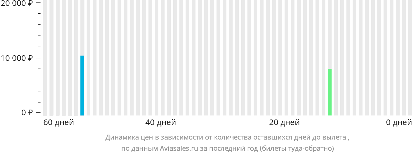 Динамика цен в зависимости от количества оставшихся дней до вылета в Шорем-бай-Си