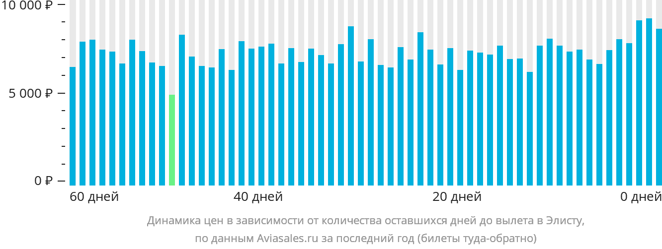 Динамика цен в зависимости от количества оставшихся дней до вылета в Элисту