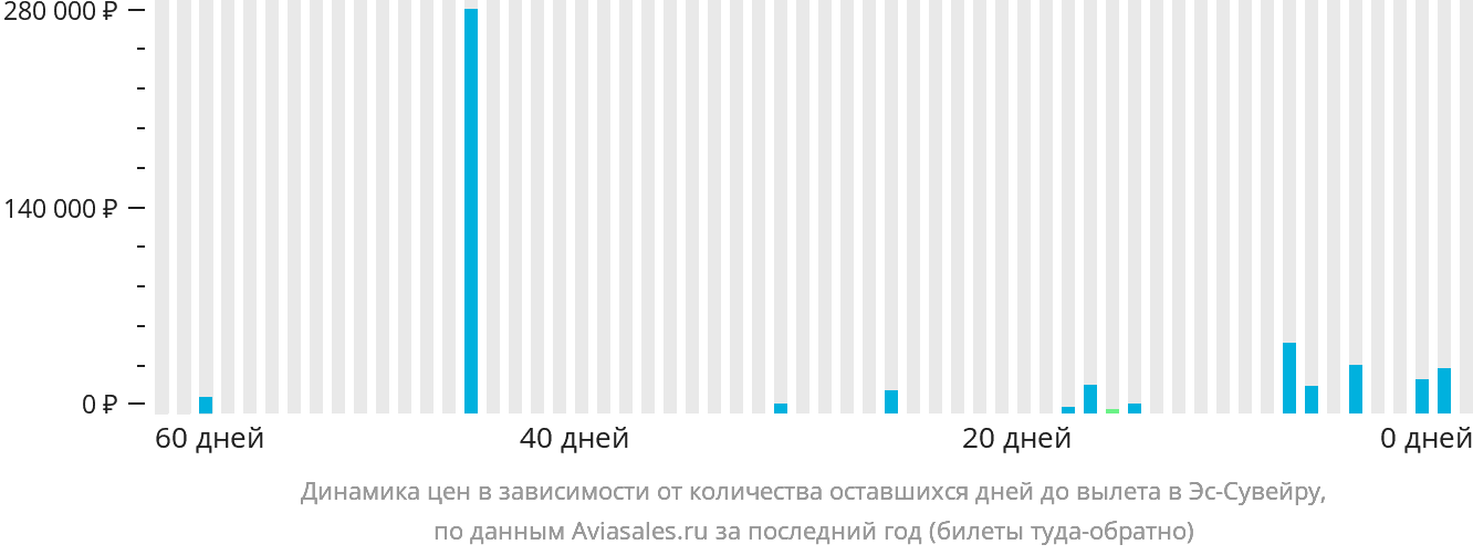 Динамика цен в зависимости от количества оставшихся дней до вылета в Эс-Сувейру