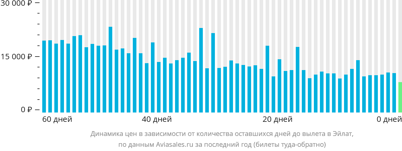 Динамика цен в зависимости от количества оставшихся дней до вылета в Эйлат