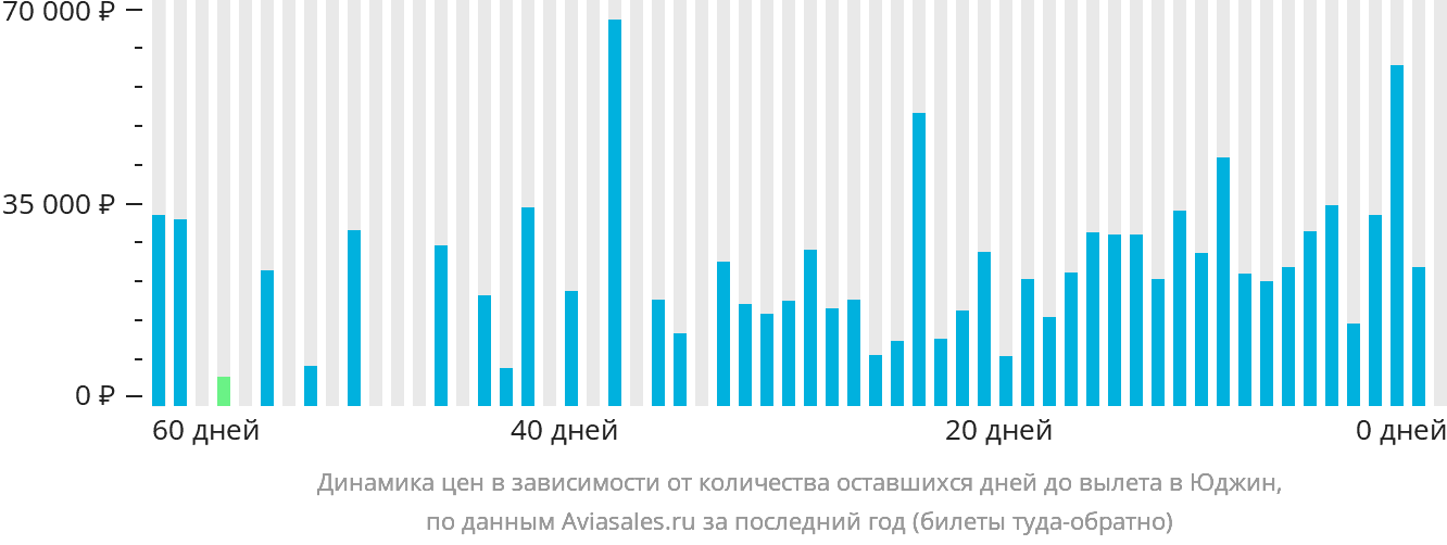 Динамика цен в зависимости от количества оставшихся дней до вылета в Юджин