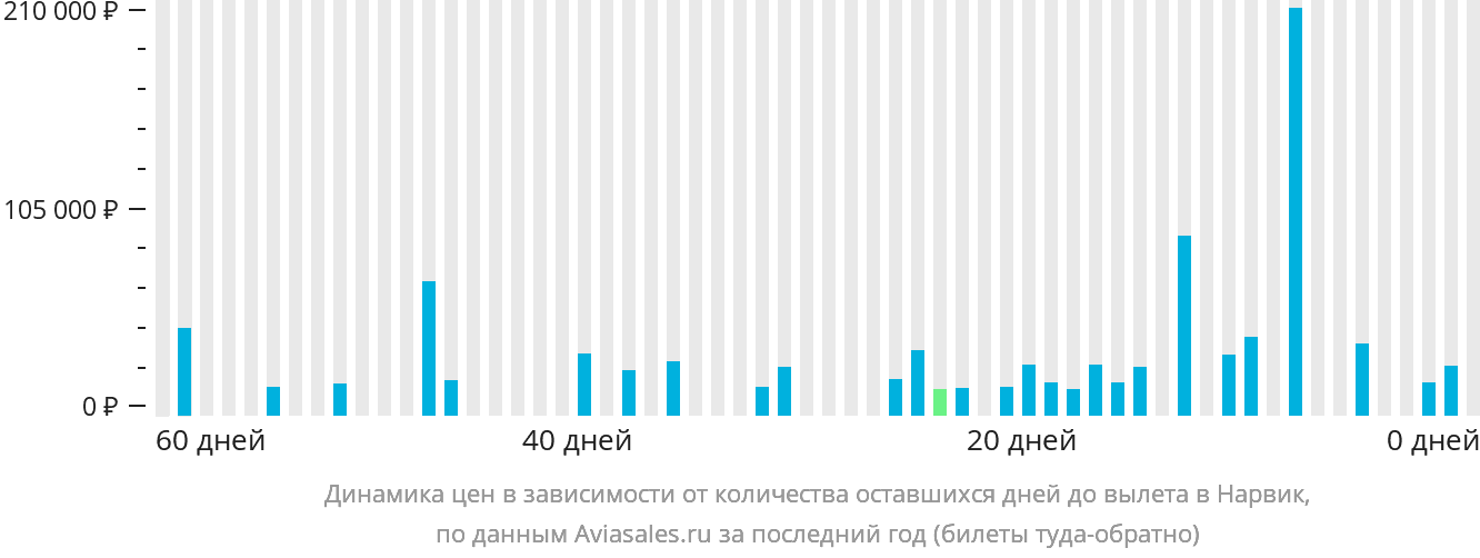 Динамика цен в зависимости от количества оставшихся дней до вылета в Нарвик