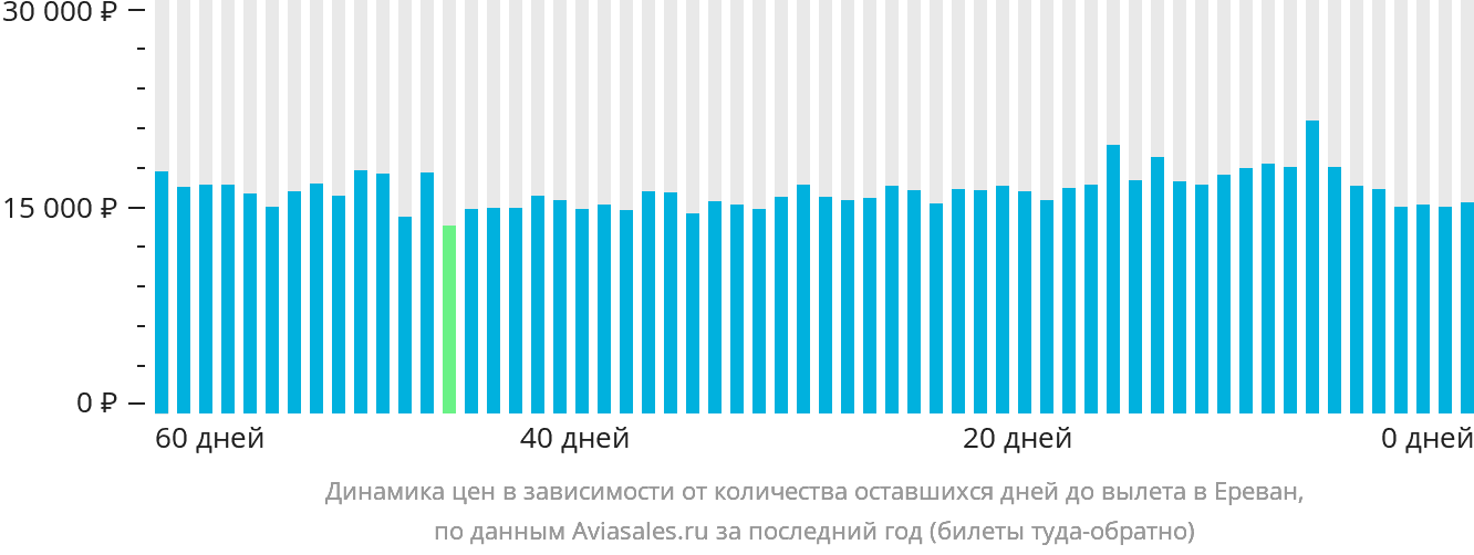 Динамика цен в зависимости от количества оставшихся дней до вылета в Ереван