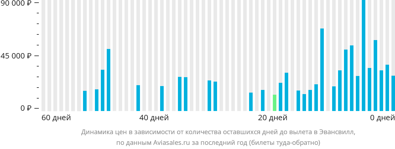 Динамика цен в зависимости от количества оставшихся дней до вылета в Эвансвилл