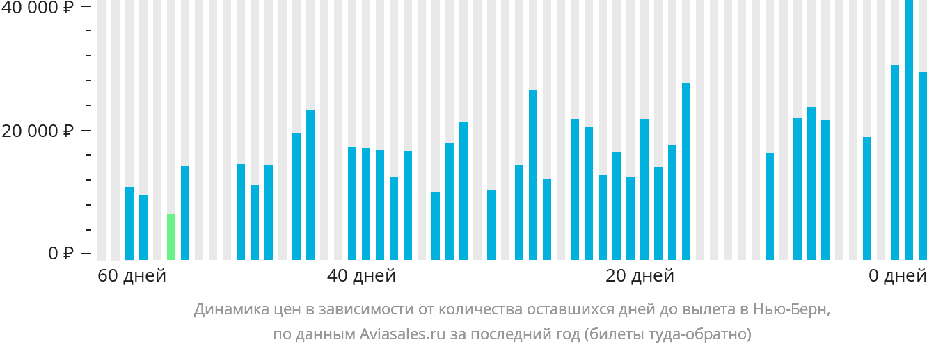 Динамика цен в зависимости от количества оставшихся дней до вылета в Нью-Берн